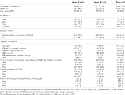 Sub-Analysis of CYP-GUIDES Data: Assessing the Prevalence and Impact of Drug-Gene Interactions in an Ethnically Diverse Cohort of Depressed Individuals